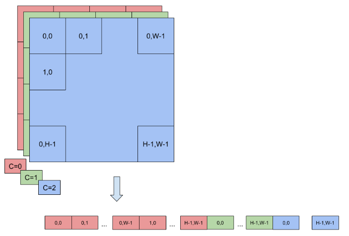 The image is divided into HxW matrices, one per channel, and the matrices are stored in sequence; all the values of a channel are stored contiguously.